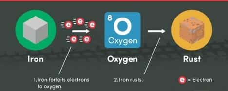 What exactly is rust?